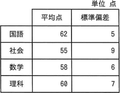 ITパスポート令和5年問77 最も高い偏差値を得た教科はどれか｜IT